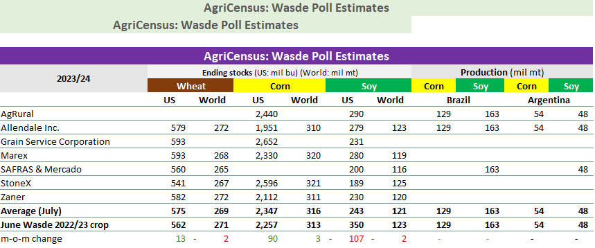 Wasde Preview: Major Cut Expected For US Soybean Stocks